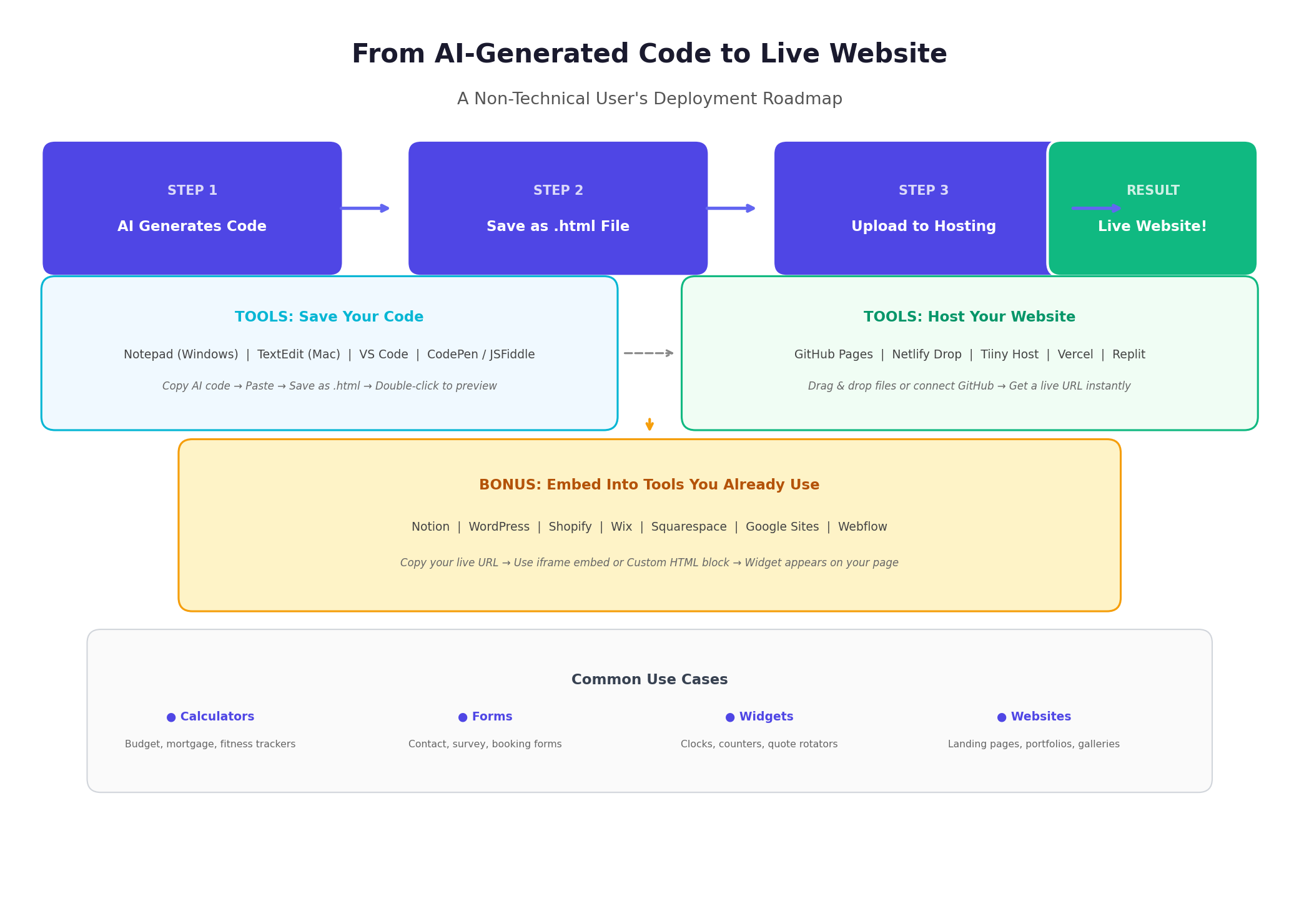 The path from AI-generated code to a live embed in four stages: Generate, Save, Host, and Embed