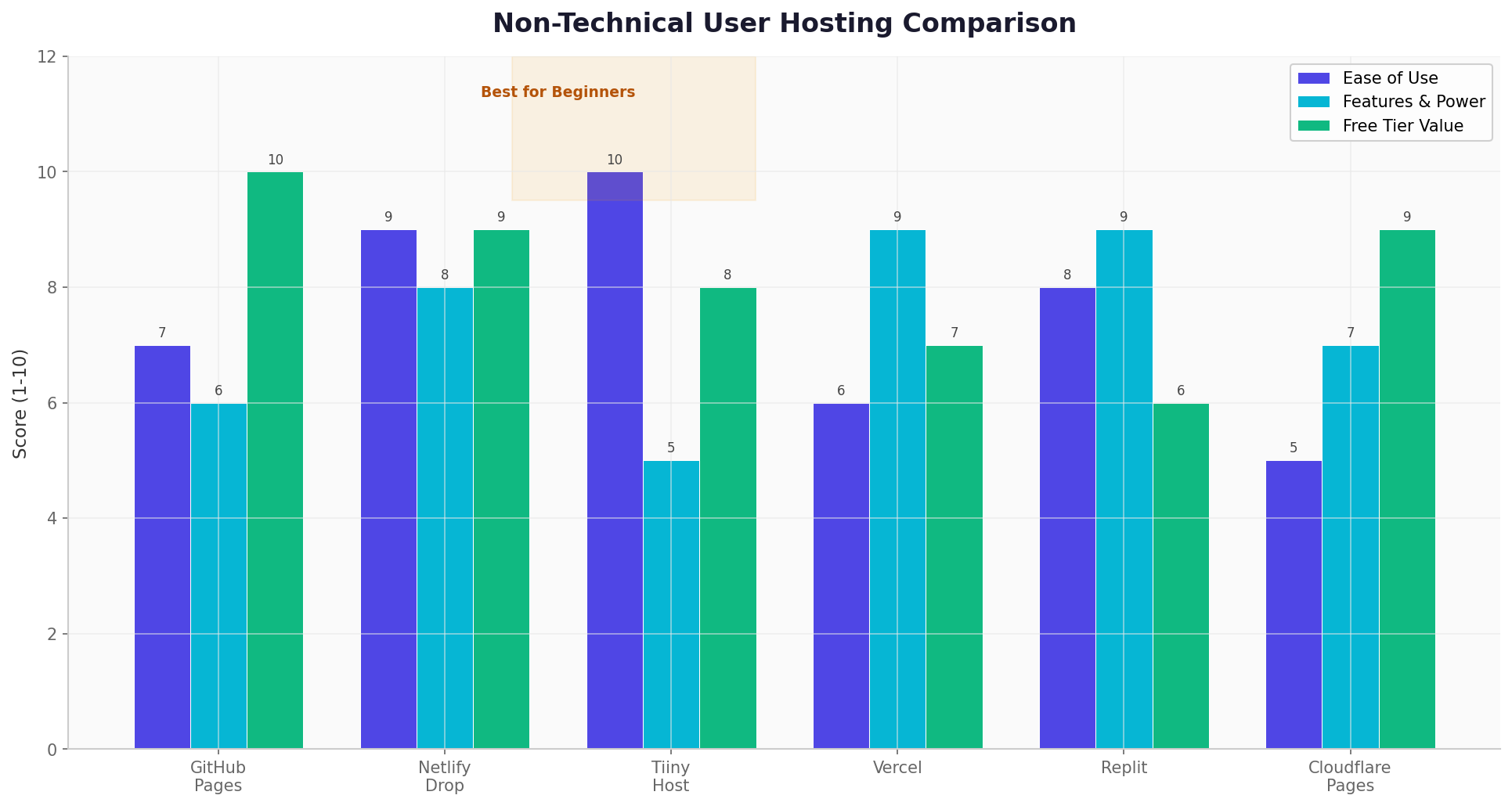 Free hosting options for AI-generated code compared — Tiiny Host, Netlify Drop, GitHub Pages, Vercel, and Cloudflare Pages — by ease of use, custom domains, and best fit